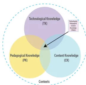 Figure 1 : Représentation des compétences TPACK dans le modèle de Mishra et Koehler (2006).