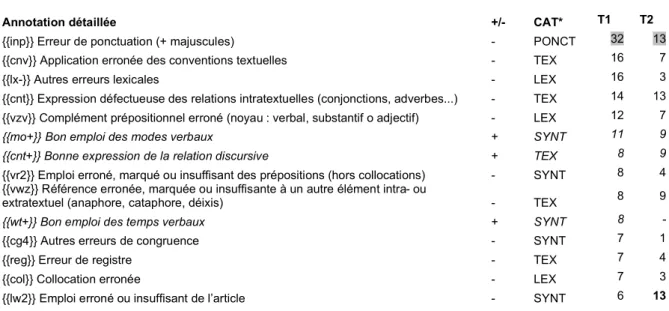 Fig. 9. Statistiques comparatives des tâches (T) d’un seul groupe 