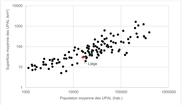 Figure 3. Fragmentation des régions urbaines intermédiaires en Europe par le calcul des populations et superficies  moyennes des unités politico-administratives locales (UPAL) (Breuer &amp; Halleux, 2016 ; Breuer, 2017)