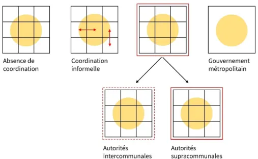 Figure 4. Modèles spatiaux et institutionnels de gouvernance « métropolitaine » (adaptation d’OECD  2014 par Breuer 2017) 