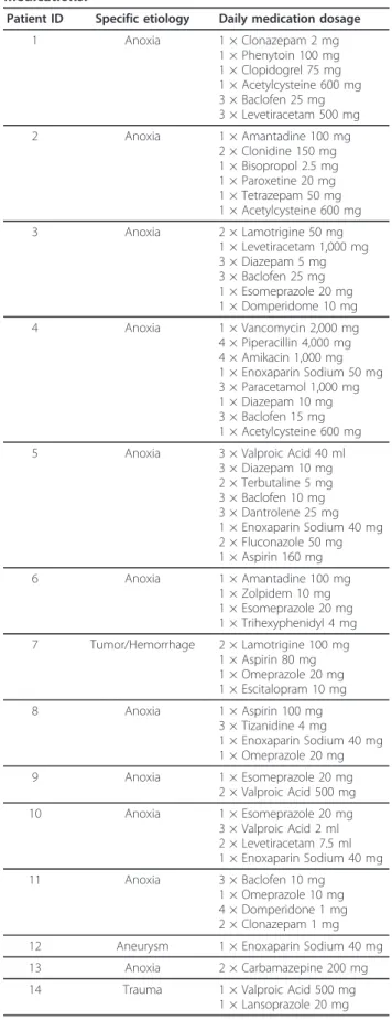 Table 2 Patient etiology and prescribed daily medications.
