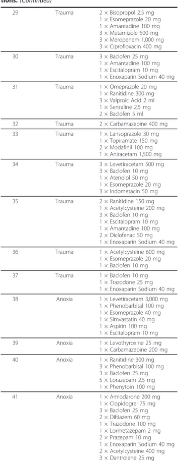Table 2 Patient etiology and prescribed daily medica- medica-tions. (Continued) 29 Trauma 2 × Bisopropol 2.5 mg 1 × Esomeprazole 20 mg 1 × Amantadine 100 mg 3 × Metamizole 500 mg 3 × Meropenem 1,000 mg 3 × Ciprofloxacin 400 mg 30 Trauma 3 × Baclofen 25 mg 