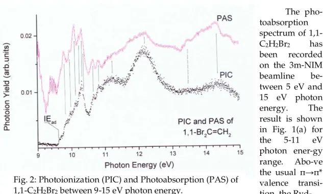 Fig. 2: Photoionization (PIC) and Photoabsorption (PAS) of  1,1-C 2 H 2 Br 2  between 9-15 eV photon energy