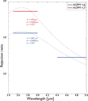 Figure 2. Broadband peak rejection ratios measured in the lab for the two AGPMs installed in NIRC2 ( see Vargas Catalán et al