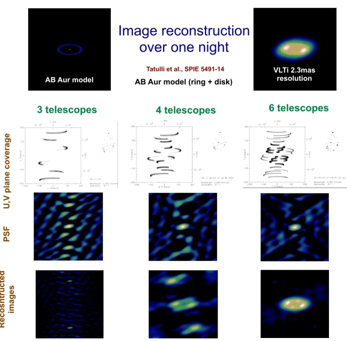 Figure 3. Simulated image for the young star AB Aurigae reconstructed with 3 different VLTI configuration in one night:
