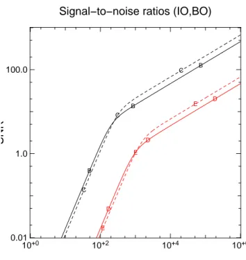 Figure 4. Signal-to-noise ratios computed in H-band for the IO combiner (solid lines) and the BO combiner (dashed lines) with a respective transmission of 65% and 90%