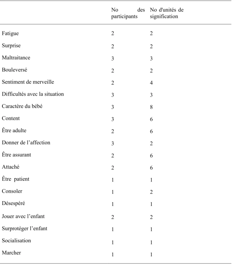 Tableau 22 : Thèmes non récurrents  No  des  participants   No  d'unités  de signification   Fatigue   Surprise   Maltraitance   Bouleversé   Sentiment de merveille   Difficultés avec la situation   Caractère du bébé   Content   Être adulte   Donner de l’a