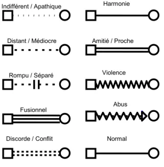 Figure 1 : Symboles du génogramme  