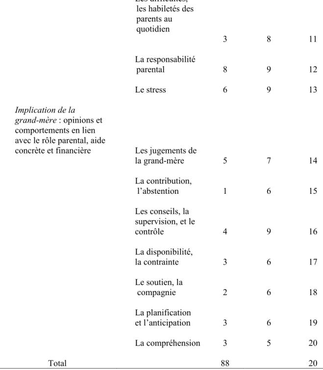 Tableau 1 : Thèmes récurrents (suite) 