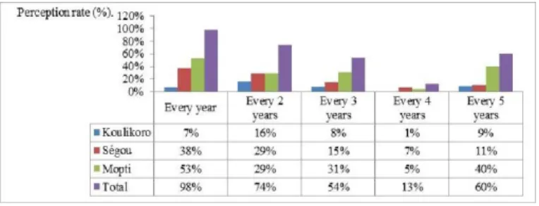 Figure 5. Perceptions of food shortage frequencies observed  during the 10- 15 last years in the whole research sites