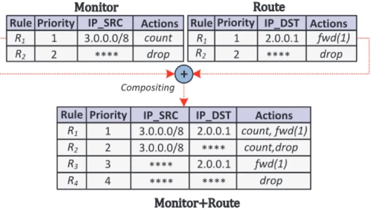 Fig. 3. Example of sequential composition.