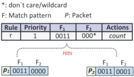 Fig. 4. Example of “don’t-care” bits. F 2 in the rule contains one “don’t-care”