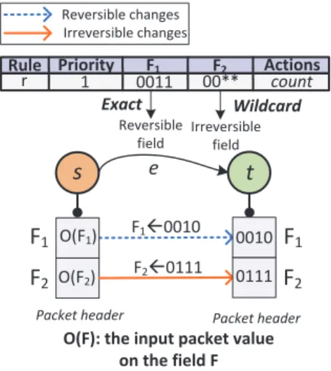 Fig. 5. Example of reversible and irreversible ﬁeld changes.