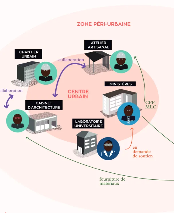 Graphique 01. Cartographie des acteurs dans leurs espaces et des interactions  entre eux