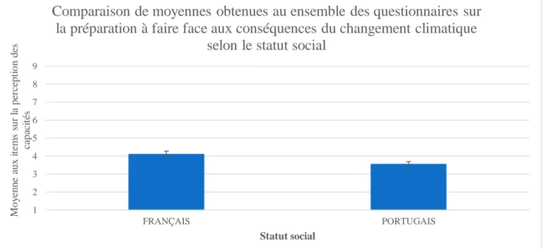 Tableau 2 – Moyenne des items aux ensembles des questionnaires sur la perception de la préparation à faire face aux conséquences  du changement climatique, selon le statut (N  portugais  = 92 ; N  français  = 63 ; échelle de 1 à 9) 