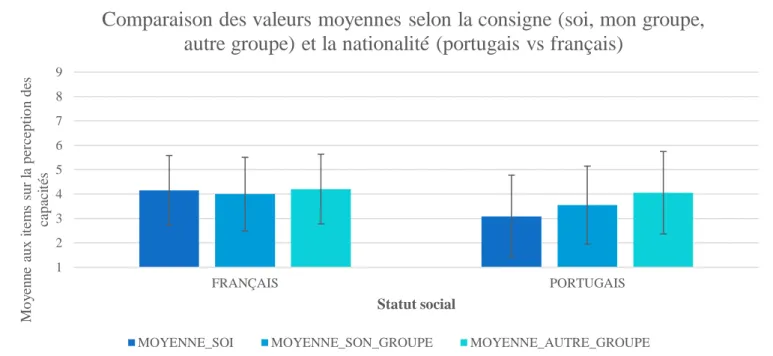 Graphique 3 – Comparaison des valeurs moyennes obtenues au questionnaire sur la perception du changement climatique selon  la consigne et le statut social 