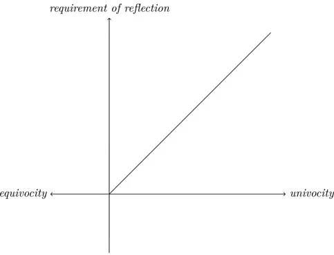 Figure 6.1: Variation of the requirement of reflection on literacy as a function of univocity: