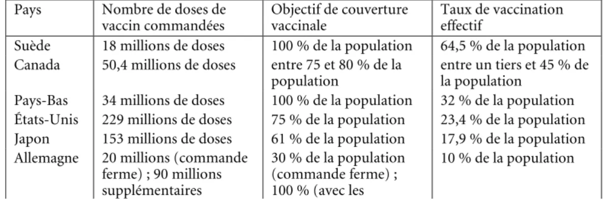 Tableau 1. Éléments de comparaison internationale sur les stratégies vaccinales  Pays  Nombre de doses de 