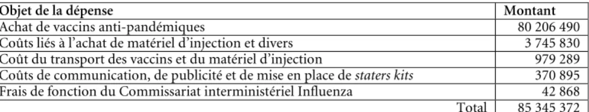 Tableau 2. Détail des coûts liés à la pandémie grippale à charge du SPF Santé publique  pour les années 2009 et 2010 (en euros) 