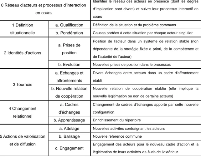 Tableau : Grille d’analyse du bien commun 