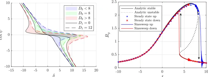 Figure 1. Phase vs mistuning: effect of D 0 and D 1 on the solution of Eq. (10)