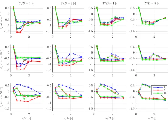Figure 13 show the mean of the pressure coefficients on cylinders 1, 5 and 10 for different values of the spacing parameter (T /D = 1, 2, 4 and 8) and wind direction (α = 0 ◦ , 10 ◦ and 50 ◦ )