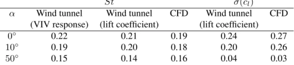 Table 3: Strouhal St and lift standard deviation σ(c l ) for cylinder 5 depending on α: com- com-parison experiment (Wind tunnel model VIV response and lift coefficient) - CFD