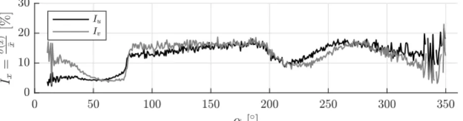 Fig. 15. In situ measurements: turbulence intensity (10 s windows) vs. wind direction