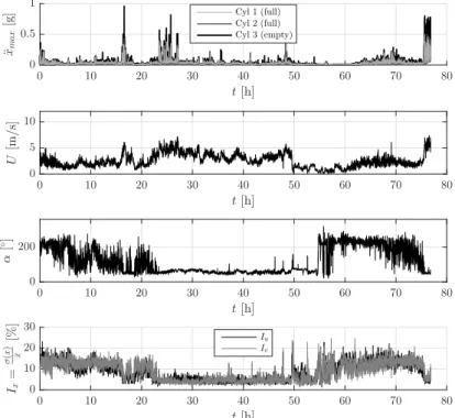Fig. 7. In situ measurement: peak response during 7 half days, correlation event - U − α On the basis of these first observations, the aeroelastic phenomenon taking place is Vortex Induced Vibration (VIV)