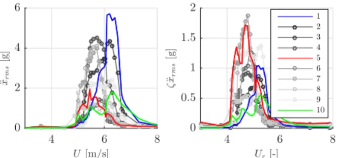 Fig. 9. Wind tunnel model: VIV curves at α = 0 ◦ and T /D = 2, (¨ x rms − U ) and (ζ¨ x rms − U r )