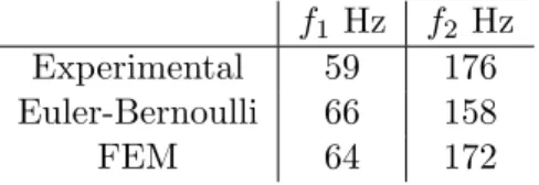 Table 2: Modal characteristics from ambient vibrations of the 3 cylinders instrumented.