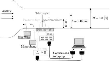 Figure 5: Wind tunnel model and instrumentation