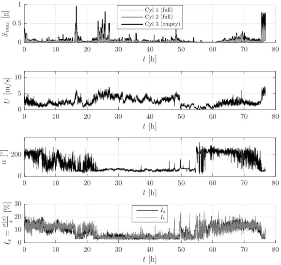 Figure 7: In situ measurement : peak response during 7 half days, correlation event - U − α
