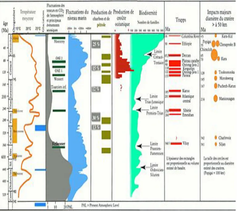 Graphique  de  Spiridon  Manoliu  et  Monica  Rotaru  (1928)  représentant  les  équilibres  ponctués au niveau des températures, du niveau de la mer, du taux de CO2, de l'activité  tectonique, de la biodiversité et des impacts météoritiques durant les 600