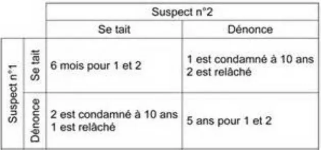 Tableau représentant les alternatives du Dilemme du prisonnier. Chacun des deux suspects  ne  sait  pas  si  l’autre  a  dénoncé  ou  s’est  tu