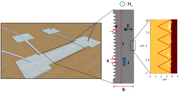 Figure 1. Superconducting aluminum thin film in bridge geometry. The side contacts are used for voltage probing and the current is injected through the contact pads at each end of the bridge