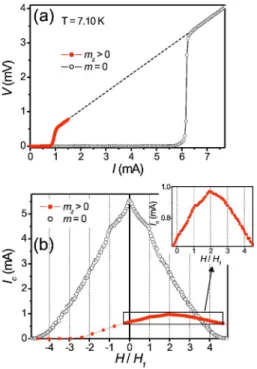 FIG. 3. 共 Color online 兲 Field-polarity-dependent flux creep is ob- ob-served in current-voltage characteristics of the superconductor at T = 7.10 K