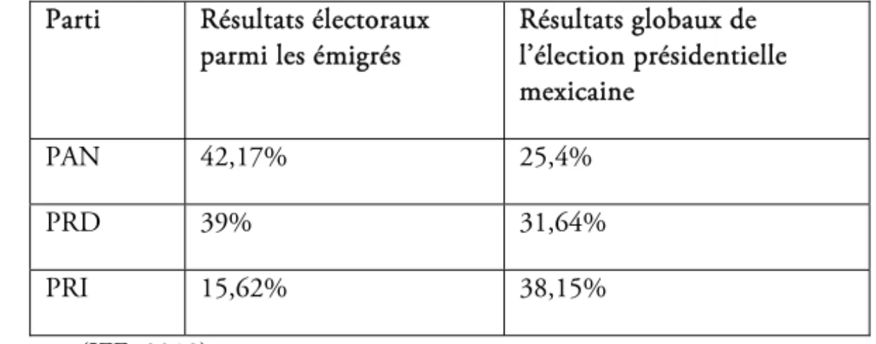 Tableau 4. Résultats de l’élection présidentielle mexicaine de 2012  Parti  Résultats électoraux 