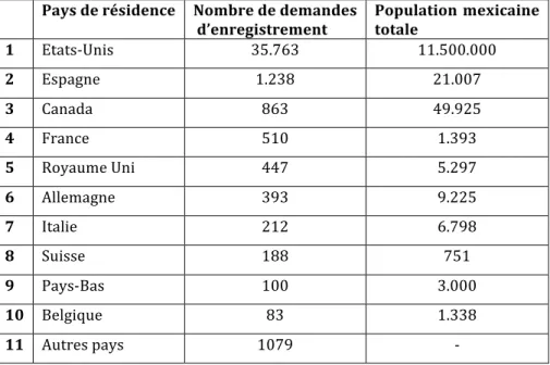 Tableau   1.   Nombre   de   demande   d’enregistrement   comme   électeur   par   pays   de   résidence   