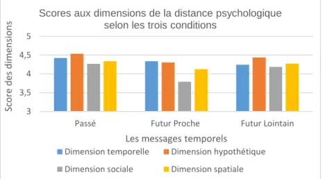 Figure 1 : Histogramme montrant les scores aux différentes dimensions de la distance  psychologique perçue du changement climatique pour les trois groupes 