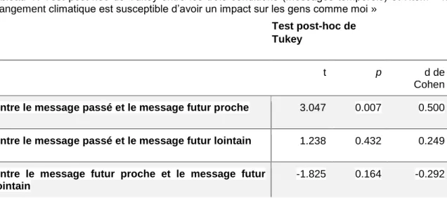 Tableau  V.  Test  post-hoc  de Tukey entre  les trois conditions (messages temporels) et  l’item « le  changement climatique est susceptible d’avoir un impact sur les gens comme moi » 