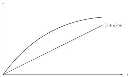 Figure 1. The budget curve.