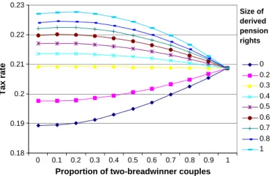 Fig. 2. Effect on the equilibrium tax rate of changes in the proportion of two-breadwinner couples and the size of derived pension rights.