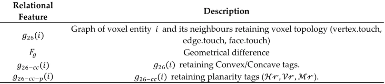 Table 3: Relational features of the SF2 feature set for three-dimensional (3D) structural connectivity