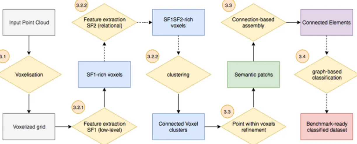 Figure 3: Methodological workflow for the constitution of Connected Elements and  knowledge-based classification