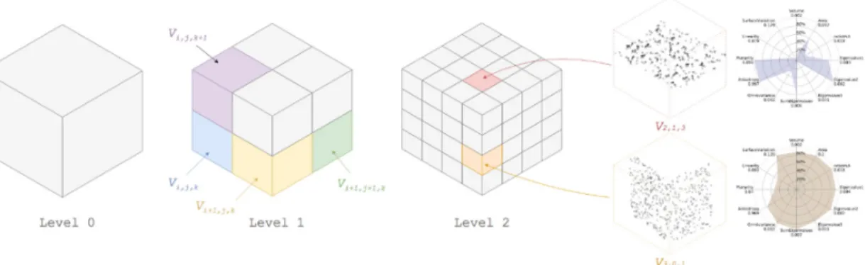 Figure 5: Feature transfer between octree levels. We note that each non-empty node describes a voxel  which can then permit a point-level access for example to compute feature sets (here, a planar voxel  and a corresponding SF1 sample, and a transition vox