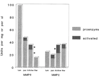 Fig.  3.  Illustration  of  gradient  of  decreasing  level  of  MMP 9 activity and increasing activation of both MMP 9 and  MMP 2 from luminal  thrombus  toward  aortic  aneurysmal  wall