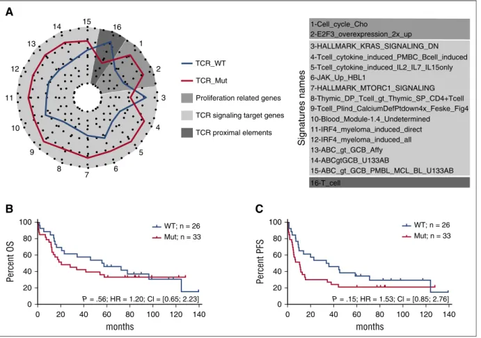 Figure 7. Biological significance and clinical relevance of TCR signaling–related mutations