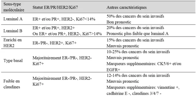 Tableau  2  :  Caractéristiques  non  exhaustives  des  sous-types  intrinsèques  du  cancer  du  sein