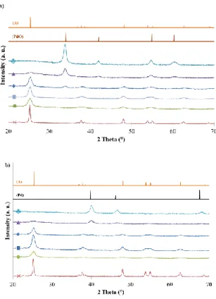 Figure 1. (a) XRD patterns of calcined samples: (×) pure TiO 2 , (●) TiO 2 /SiO 2 , (█) TiO 2 /SiO 2 /Pd1, ( ♦ )  TiO 2 /SiO 2 /Pd5,  (▲)  TiO 2 /SiO 2 /Pd12,  and  (♣)  TiO 2 /SiO 2 /Pd22;  and  (b)  XRD  patterns  of  reduced 